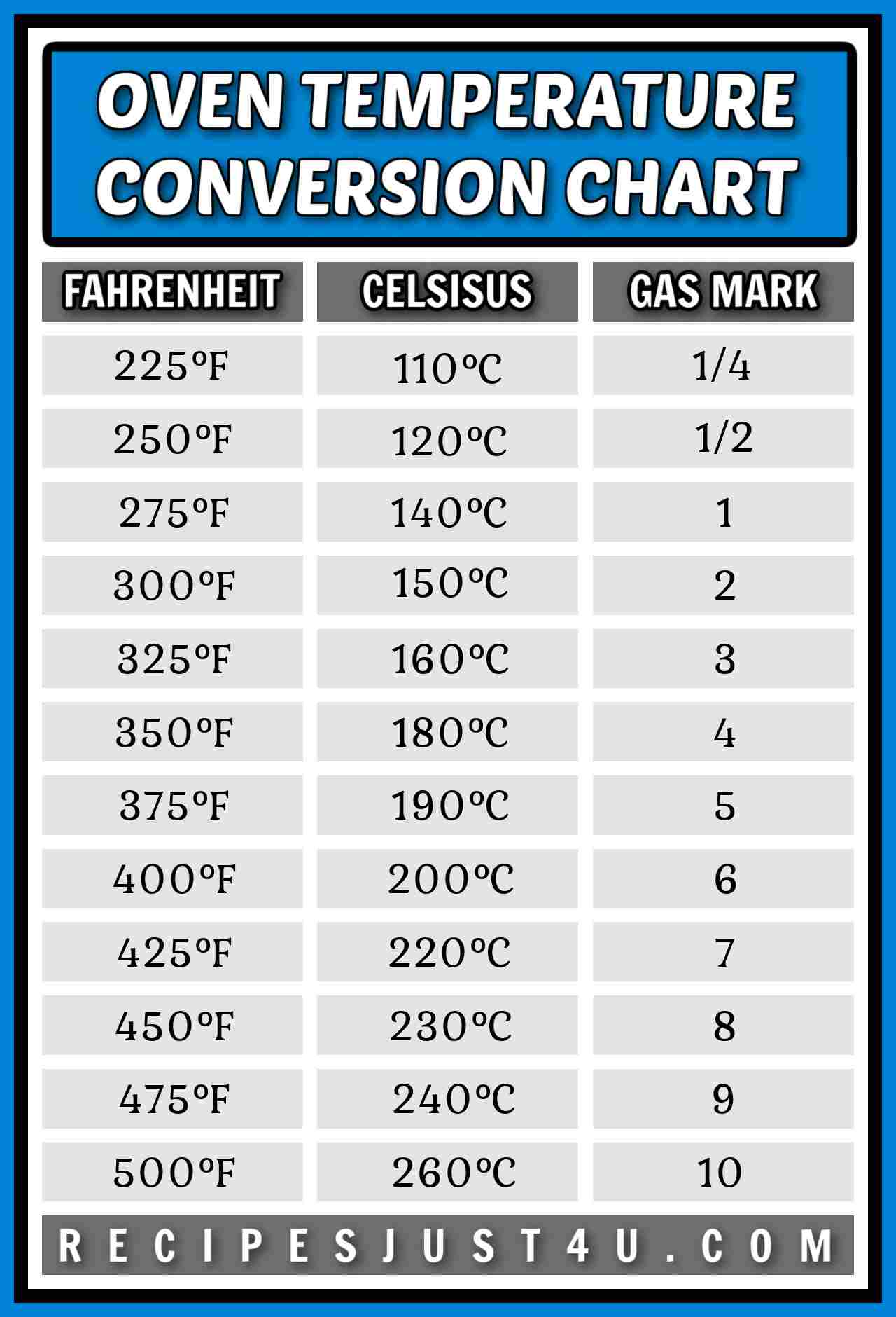 A free printable oven temperature conversion chart showing the temperatures in Fahrenheit and Celsius as well the gas marks for all of the most common oven temperatures.