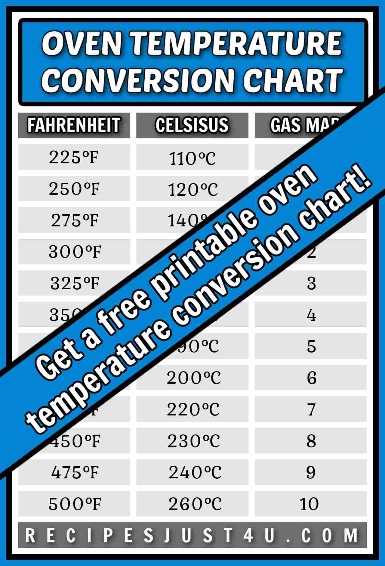 A free oven temperature conversions chart showing the temperatures in Fahrenheit and Celsius as well as the gas marks for all of the most common oven temperatures.